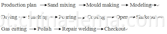 Aluminum sand casting production technology process